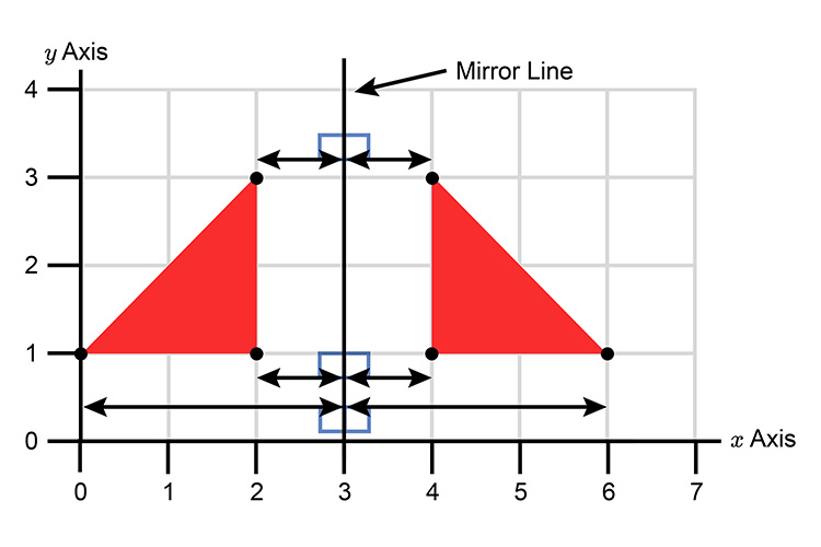Complete the reflection through the mirror line